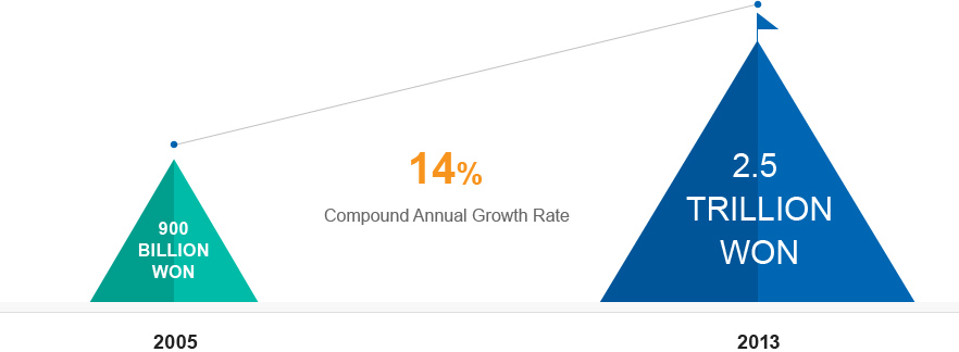 2005 years-900 Billion won, 2013 years-2.5 Trillion won (Compound Annual Growth Rate 14%)