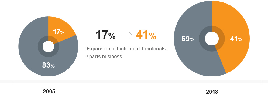 2005 years -83%/17%, 2013 years 59%/41% (17% to 41%. Expansion of high-tech IT materials / parts business)