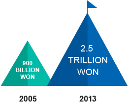 2005 years-900 Billion won, 2013 years-2.5 Trillion won (Compound Annual Growth Rate 14%)