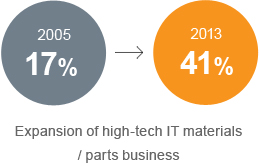 2005 years -83%/17%, 2013 years 59%/41% (17% to 41%. Expansion of high-tech IT materials / parts business)