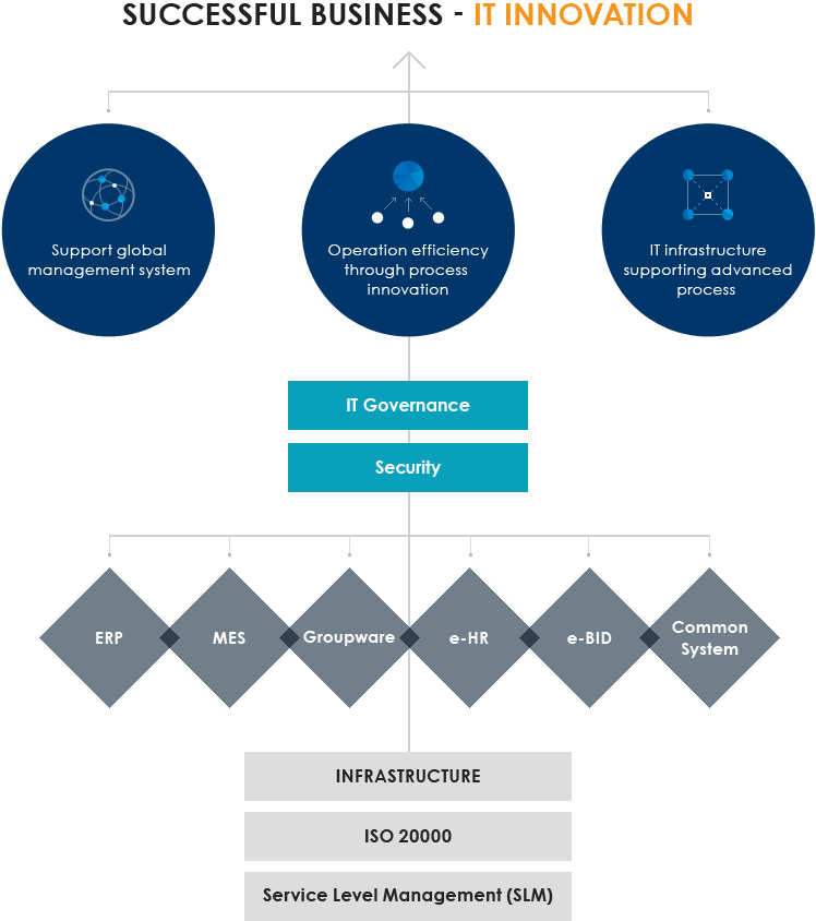 Successful business - IT innovation