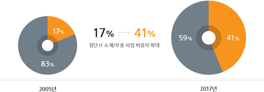 2005년 비율-83%_17%, 2013년 비율 59%_41% (17%에서 41%로 첨IT단소개/부품사업 비중의 확대)