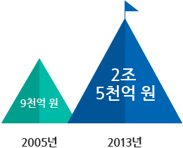 2005년-9천억원, 2013년 2조5천억원 (연평균 성장률(CAGR) 14%)