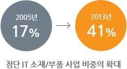 2005년 비율-83%_17%, 2013년 비율 59%_41% (17%에서 41%로 첨IT단소개/부품사업 비중의 확대)